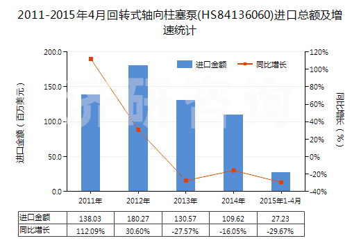 2011-2015年4月回轉(zhuǎn)式軸向柱塞泵(HS84136060)進口總額及增速統(tǒng)計 2011-2015年4月回轉(zhuǎn)式軸向柱塞泵(HS84136060)進口總額及增速統(tǒng)計